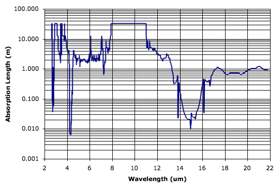 co2 spectrum