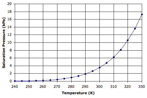 Nitrogen Pressure Chart