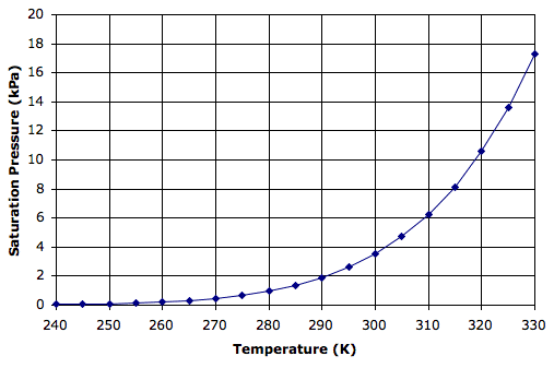 Water Pressure Temperature Chart